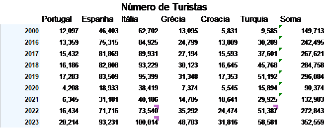 Motor da economia aquecido pelo turismo estrangeiro